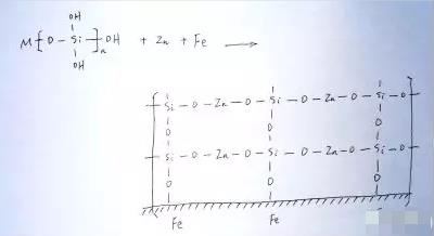 水性無機富鋅底漆附著機理